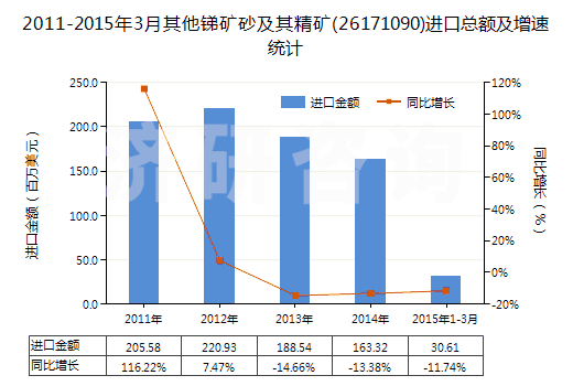 2011-2015年3月其他銻礦砂及其精礦(26171090)進(jìn)口總額及增速統(tǒng)計(jì) 2011-2015年3月其他銻礦砂及其精礦(26171090)進(jìn)口總額及增速統(tǒng)計(jì)